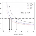 The width of the confidence interval about the mean as a function of the number of replicate tests at three probability levels (0.1, 0.05, and 0.01) for the BDS time to boil data.