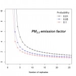 The width of the confidence interval about the mean as a function of the number of replicate tests at three probability levels (0.1, 0.05, and 0.01) for the BDS PM2.5 emission factor data.
