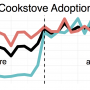 "Measuring and Increasing Adoption Rates of Cookstoves in a Humanitarian Crisis." Daniel Lawrence Wilson et al.. Environmental Science and Technology 50, 8393–8399 (2016).